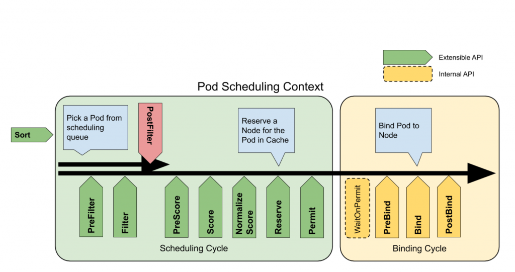 Scheduling workflow