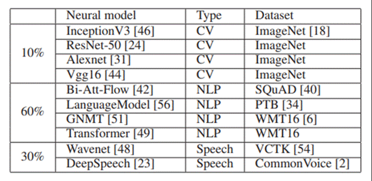 表 2：神经模型比例