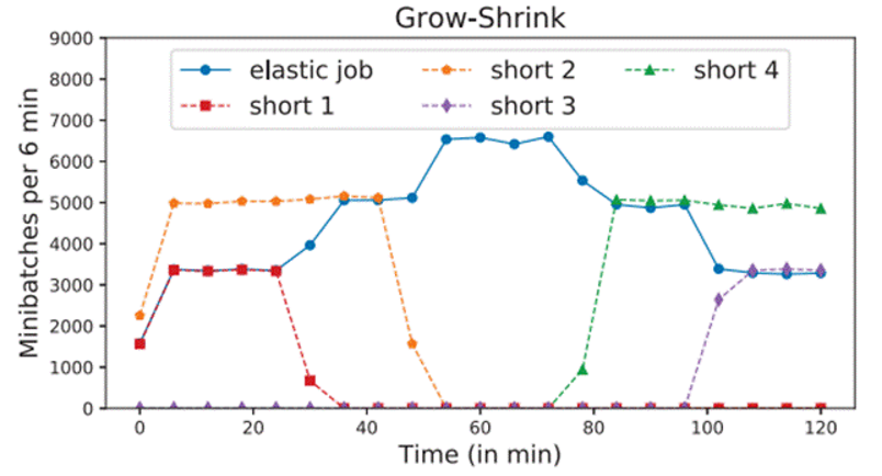 图 11：作业（elastic-job）增长-收缩示例