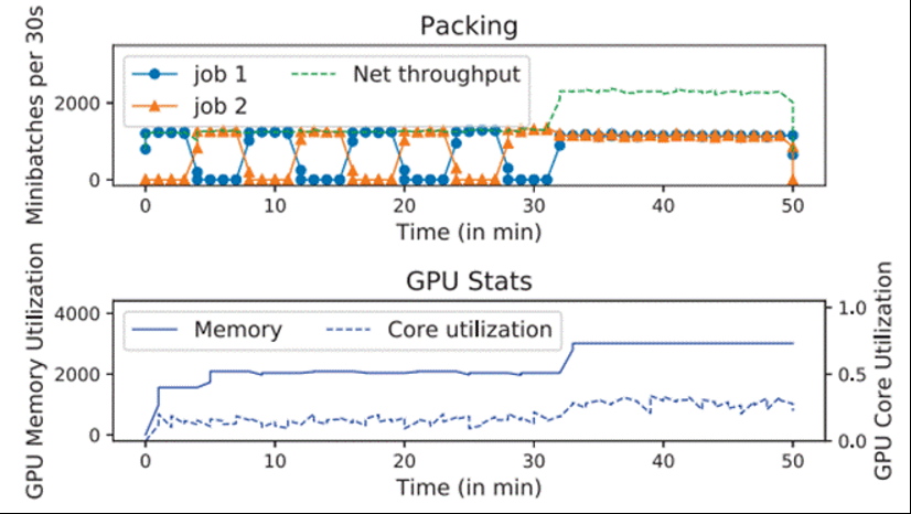 图 10：在 单 P40 GPU 上打包作业