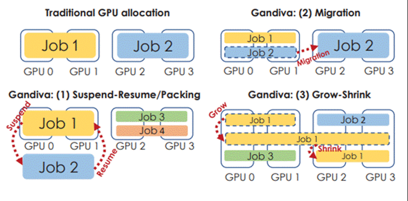 图 6：Gandiva 中的 GPU 使用选项