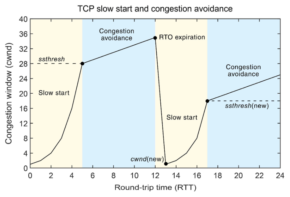 tcp congest control